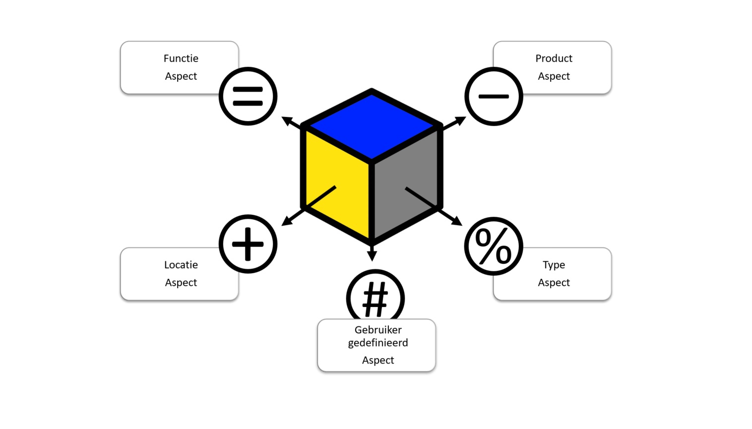 Structuring and coding with ISO / IEC-81346